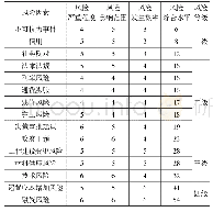 《表5 风险等级划分：地下综合管廊PPP项目风险评价研究》