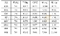 表1 主要变量描述性统计结果