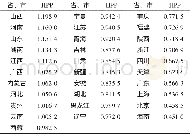 《表1 我国31个省市2005年至2015年HPP均值》