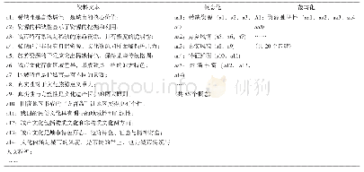 《表1 开放编码示例：城市文化生态竞争力指标体系的构建——基于扎根理论》