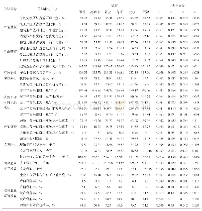 《表2 各城市建筑业区域竞争力指标及主成分得分》