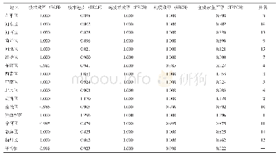 《表5 2009—2016年天津市人才配置效率16个行政区TEPCH指数及其分解》