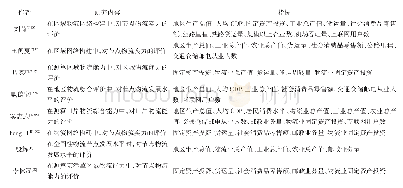 《表1 评价指标统计：京津冀区域物流网络中节点间相互作用研究》