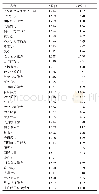 《表1 描述分析结果———基础指标》