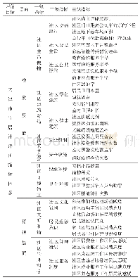 《表3 天津市宜居社区评价指标体系》