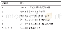 表4 柱最大、最小内力：宜居社区的评价体系及管理模式研究——以瑞益园为例