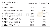 表3 小吾抱怨言语的音高信息