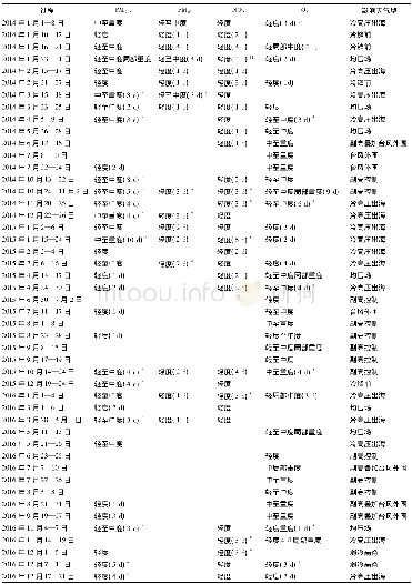 《表1 2014—2016年珠三角区域污染过程统计结果1)》