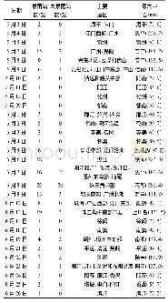 《表1 2018年5—6月广东暴雨日统计 (20:00—20:00)》