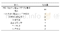 《表1 高发文机构及发文数量（单位：篇）》