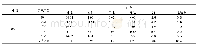 《表2(b)2000年与2010年湛江市麻章区景观转移概率矩阵百分比》