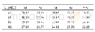 表4 菠菜贮藏期间VC含量变化情况（单位：mg·100 g-1)
