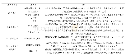 《表2 广州海上丝绸之路文化线路特征》