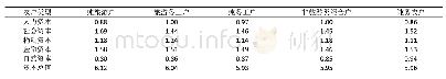 表1 黄瓜山景区五类农户生计资本汇总表