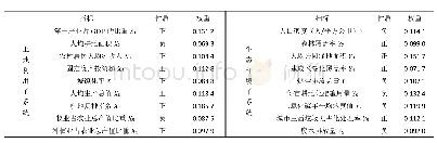 《表1 贵阳市土地利用与生态环境耦合发展协调性指标体系》