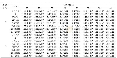 表1 即时浸酸卵用不同保护剂保存的孵化率调查