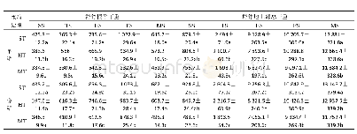 表1 不同栽培方式下双季稻主要生育期群体干物质量（kg/hm2)