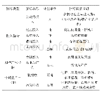 《表1 构建农业生态效率测算所需的指标体系》