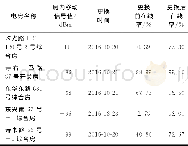 《表2 便携式无线信号优化装置使用前后比较Tab.2 Comparison of effects before and after using portable signal optimization