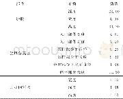 《表3 300MW CFB锅炉的主要尺寸Tab.3 Main dimensions of 300MW CFB boiler (m)》