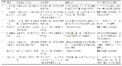 《表2 广东省应用型高校学科建设基础 (3)》