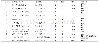 《表1 监测项目和测点数量要求》