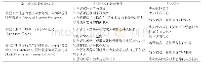 《表2 基于学习成果的高职新课导入教学模式》