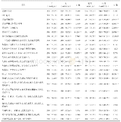 表1 不同性别、生源地大学生艾滋病知识回答正确率(n,%)