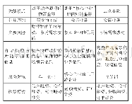 《表3 物流金融、供应链金融及云仓金融融资模式比较》