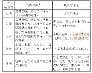 《表1 媒介优缺点比较：基于微信平台的移动学习资源建设模型设计与应用研究》