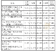 表1 广东高职教师信息化教学实践情况