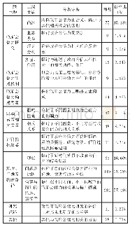 表2 2012-2019年政府公信力研究主题总分类统计表