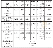 表8 农户家庭主要特征对互联网维度贫困的二元Logistic回归分析