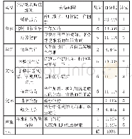 《表1 满意率对比（%）：基于马蜂窝网络游记的出境游消费行为研究——以赴泰国清迈旅游为例》