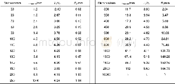 《表2 测量系统的误差Table 2 Errors in this measurement system》