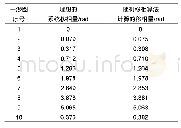 《表1 随机移相算法计算移相量与理想移相量对比》