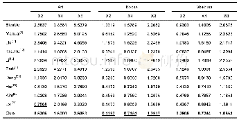 表2 不同的方法在Middlebury数据集A上重建结果的定量分析(RMSE)