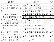 《表1 毕业要求2指标点与支撑课程》