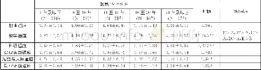 《表2 不同教龄教师职业适应及其因素的平均数、标准差和方差分析》