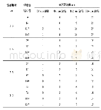 《表2 4种管道埋深不同缺陷处电流衰减值 (输出电流600 m A)》