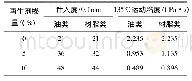 《表5 再生剂对老化沥青流变性影响》