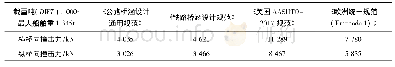 表1 0 主通航孔船舶撞击力计算