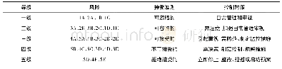 表6 风险指标分级评价标准