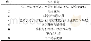 《表1 你认为本次课堂教学与以往教学有什么不同之学生答案统计Tab.1 What is the difference between this classroom teaching and previ