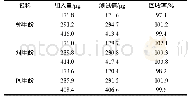 《表2 加标回收试验结果Tab.2 The recovery of standard addition》