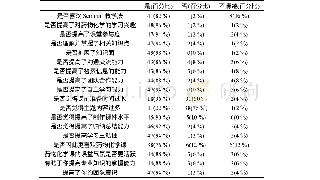 《表1 Seminar教学法调查问卷反馈表Tab.1 Seminar teaching method questionnaire feedback form》