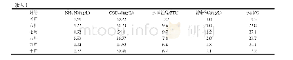 《表1 不同月份黑臭水体污染情况Tab.1 Pollution of black smelly water in different months》