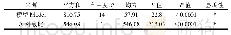 表3 回归模型方差分析Tab.3 Variance analysis of regression model