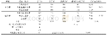 表1 课程结构比例表Tab.1 Course Structure Proportional table