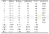 《表2 正交实验结果表：天然无患子总皂苷提取工艺研究》